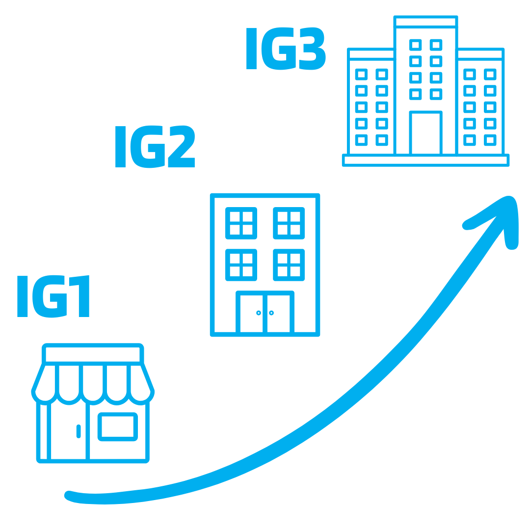 Graphic showing the different implementation groups for businesses with different sizes and needs. 