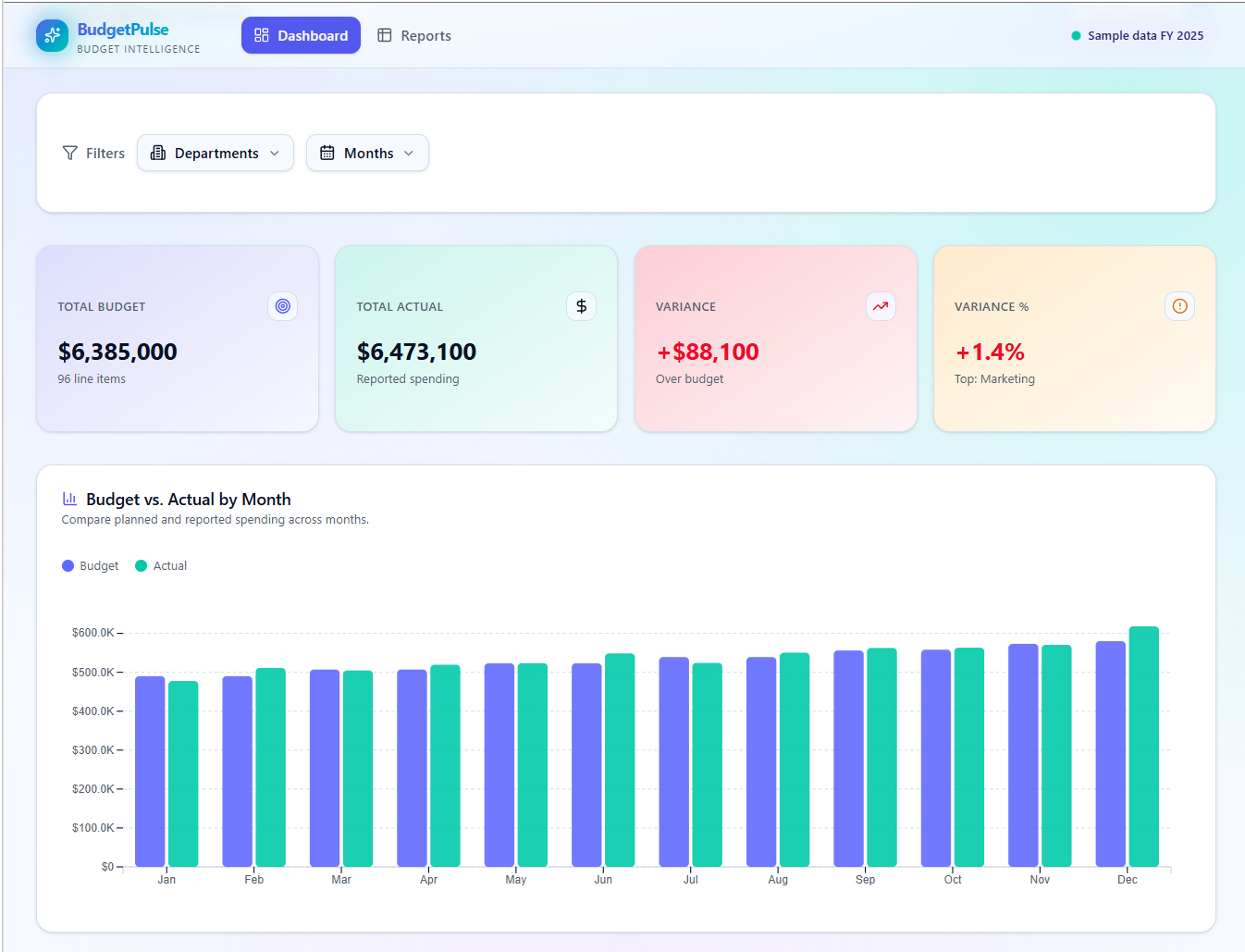 Example dashboard created to track budget by month and department